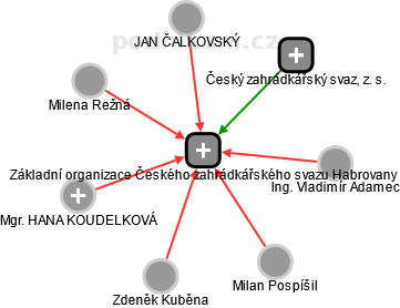 Základní organizace Českého zahrádkářského svazu Habrovany - náhled vizuálního zobrazení vztahů obchodního rejstříku