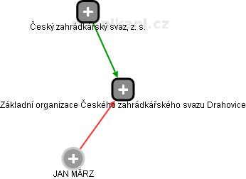 Základní organizace Českého zahrádkářského svazu Drahovice - náhled vizuálního zobrazení vztahů obchodního rejstříku