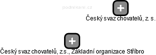 Český svaz chovatelů, z.s., Základní organizace Stříbro - náhled vizuálního zobrazení vztahů obchodního rejstříku