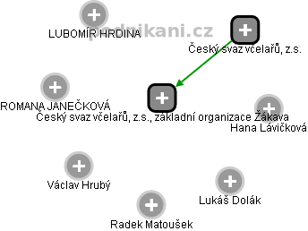 Český svaz včelařů, z.s., základní organizace Žákava - náhled vizuálního zobrazení vztahů obchodního rejstříku