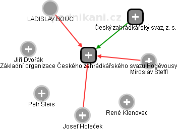 Základní organizace Českého zahrádkářského svazu Poděvousy - náhled vizuálního zobrazení vztahů obchodního rejstříku
