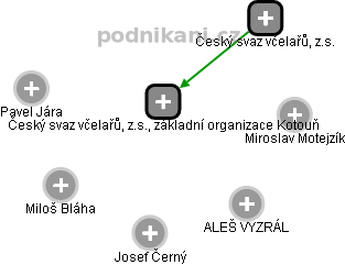 Český svaz včelařů, z.s., základní organizace Kotouň - náhled vizuálního zobrazení vztahů obchodního rejstříku