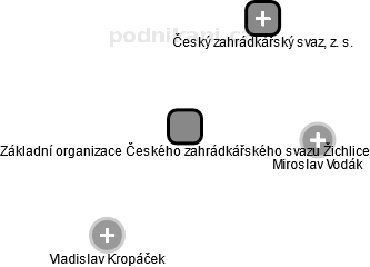 Základní organizace Českého zahrádkářského svazu Žichlice - náhled vizuálního zobrazení vztahů obchodního rejstříku