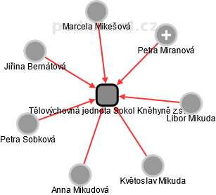 Tělovýchovná jednota Sokol Kněhyně z.s. - náhled vizuálního zobrazení vztahů obchodního rejstříku