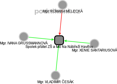 Spolek přátel ZŠ a MŠ Na Nábřeží Havířov - náhled vizuálního zobrazení vztahů obchodního rejstříku