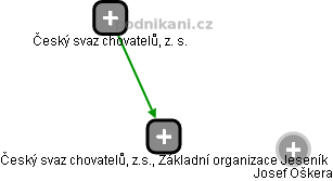 Český svaz chovatelů, z.s., Základní organizace Jeseník - náhled vizuálního zobrazení vztahů obchodního rejstříku