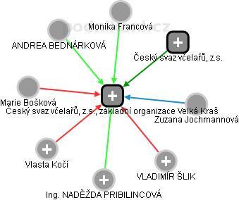 Český svaz včelařů, z.s., základní organizace Velká Kraš - náhled vizuálního zobrazení vztahů obchodního rejstříku