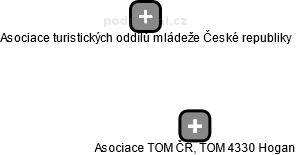 Asociace TOM ČR, TOM 4330 Hogan - náhled vizuálního zobrazení vztahů obchodního rejstříku