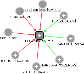 ELSA Olomouc, z. s. - náhled vizuálního zobrazení vztahů obchodního rejstříku