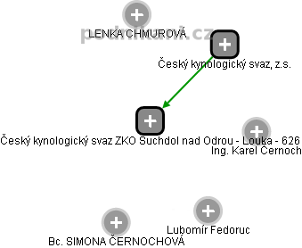 Český kynologický svaz ZKO Suchdol nad Odrou - Louka - 626 - náhled vizuálního zobrazení vztahů obchodního rejstříku
