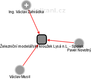 Železniční modelářský kroužek Lysá n.L. - Spolek - náhled vizuálního zobrazení vztahů obchodního rejstříku
