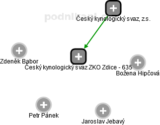 Český kynologický svaz ZKO Zdice - 635 - náhled vizuálního zobrazení vztahů obchodního rejstříku