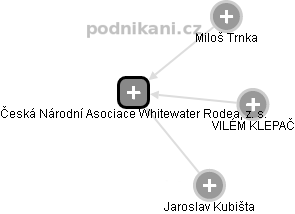 Česká Národní Asociace Whitewater Rodea, z. s. - náhled vizuálního zobrazení vztahů obchodního rejstříku