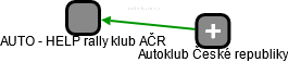 AUTO - HELP rally klub AČR - náhled vizuálního zobrazení vztahů obchodního rejstříku