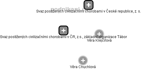 Svaz postižených civilizačními chorobami v ČR, z.s., základní organizace Tábor - náhled vizuálního zobrazení vztahů obchodního rejstříku
