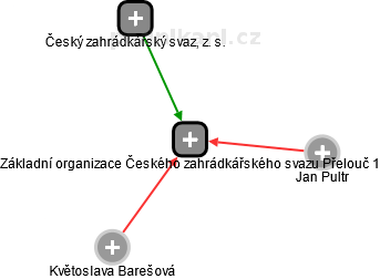Základní organizace Českého zahrádkářského svazu Přelouč 1 - náhled vizuálního zobrazení vztahů obchodního rejstříku