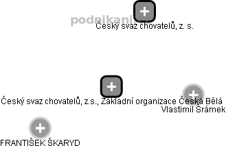 Český svaz chovatelů, z.s., Základní organizace Česká Bělá - náhled vizuálního zobrazení vztahů obchodního rejstříku