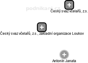 Český svaz včelařů, z.s., základní organizace Loukov - náhled vizuálního zobrazení vztahů obchodního rejstříku