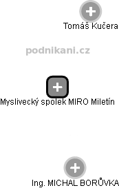 Myslivecký spolek MIRO Miletín - náhled vizuálního zobrazení vztahů obchodního rejstříku