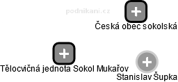 Tělocvičná jednota Sokol Mukařov - náhled vizuálního zobrazení vztahů obchodního rejstříku