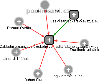 Základní organizace Českého zahrádkářského svazu Církvice - náhled vizuálního zobrazení vztahů obchodního rejstříku