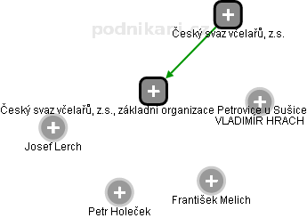 Český svaz včelařů, z.s., základní organizace Petrovice u Sušice - náhled vizuálního zobrazení vztahů obchodního rejstříku