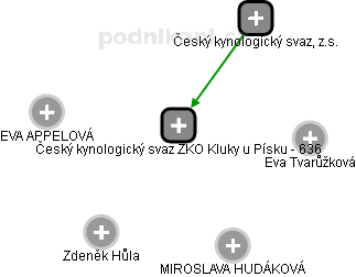 Český kynologický svaz ZKO Kluky u Písku - 636 - náhled vizuálního zobrazení vztahů obchodního rejstříku