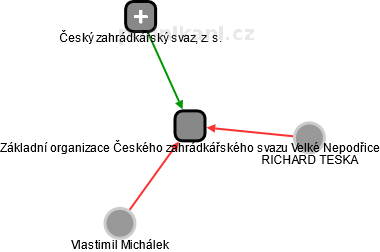 Základní organizace Českého zahrádkářského svazu Velké Nepodřice - náhled vizuálního zobrazení vztahů obchodního rejstříku