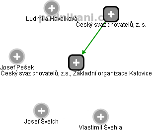 Český svaz chovatelů, z.s., Základní organizace Katovice - náhled vizuálního zobrazení vztahů obchodního rejstříku