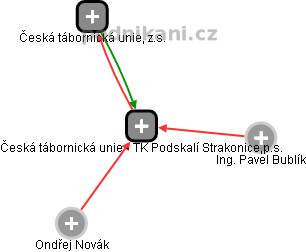 Česká tábornická unie - TK Podskalí Strakonice,p.s. - náhled vizuálního zobrazení vztahů obchodního rejstříku
