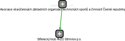 Střelecký klub AVZO Strmilov p.s. - náhled vizuálního zobrazení vztahů obchodního rejstříku