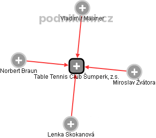 Table Tennis Club Šumperk, z.s. - náhled vizuálního zobrazení vztahů obchodního rejstříku