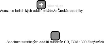 Asociace turistických oddílů mládeže ČR, TOM 1309 Žlutý kvítek - náhled vizuálního zobrazení vztahů obchodního rejstříku