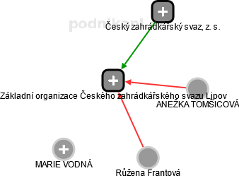 Základní organizace Českého zahrádkářského svazu Lipov - náhled vizuálního zobrazení vztahů obchodního rejstříku