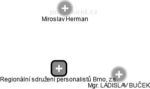 Regionální sdružení personalistů Brno, z.s. - náhled vizuálního zobrazení vztahů obchodního rejstříku