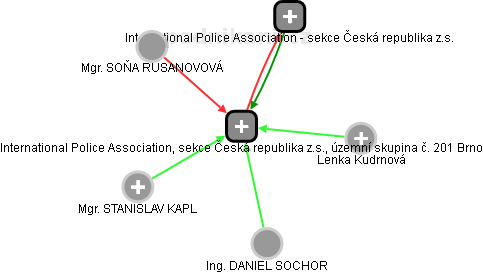 International Police Association, sekce Česká republika z.s., územní skupina č. 201 Brno - náhled vizuálního zobrazení vztahů obchodního rejstříku