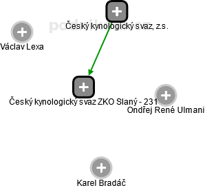 Český kynologický svaz ZKO Slaný - 231 - náhled vizuálního zobrazení vztahů obchodního rejstříku