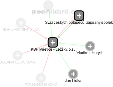 KSP Miřetice - Ležáky, p.s. - náhled vizuálního zobrazení vztahů obchodního rejstříku