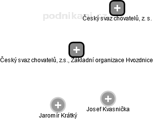 Český svaz chovatelů, z.s., Základní organizace Hvozdnice - náhled vizuálního zobrazení vztahů obchodního rejstříku