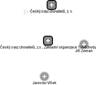 Český svaz chovatelů, z.s., Základní organizace Tuněchody - náhled vizuálního zobrazení vztahů obchodního rejstříku