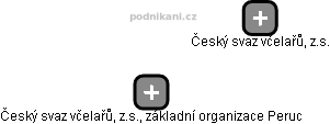 Český svaz včelařů, z.s., základní organizace Peruc - náhled vizuálního zobrazení vztahů obchodního rejstříku