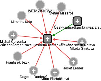 Základní organizace Českého zahrádkářského svazu Rotava - náhled vizuálního zobrazení vztahů obchodního rejstříku