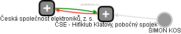 ČSE - Hifiklub Klatovy, pobočný spolek - náhled vizuálního zobrazení vztahů obchodního rejstříku