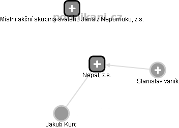 Nepal, z.s. - náhled vizuálního zobrazení vztahů obchodního rejstříku