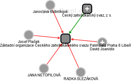 Základní organizace Českého zahrádkářského svazu Palmovka Praha 8 Libeň - náhled vizuálního zobrazení vztahů obchodního rejstříku