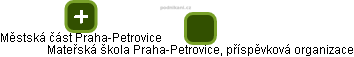 Mateřská škola Praha-Petrovice, příspěvková organizace - náhled vizuálního zobrazení vztahů obchodního rejstříku