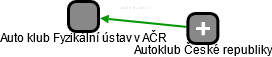 Auto klub Fyzikální ústav v AČR - náhled vizuálního zobrazení vztahů obchodního rejstříku