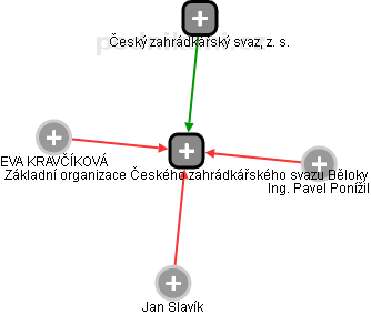 Základní organizace Českého zahrádkářského svazu Běloky - náhled vizuálního zobrazení vztahů obchodního rejstříku