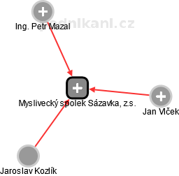 Myslivecký spolek Sázavka, z.s. - náhled vizuálního zobrazení vztahů obchodního rejstříku