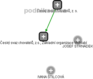 Český svaz chovatelů, z.s., Základní organizace Vrchlabí - náhled vizuálního zobrazení vztahů obchodního rejstříku